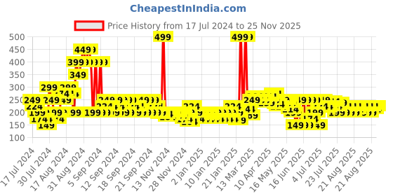 myntra.com MINI KLUB Boys Green Graphic Printed T-shirt mini klub Price History Graph from 17 Jul 2024 to 25 Nov 2025