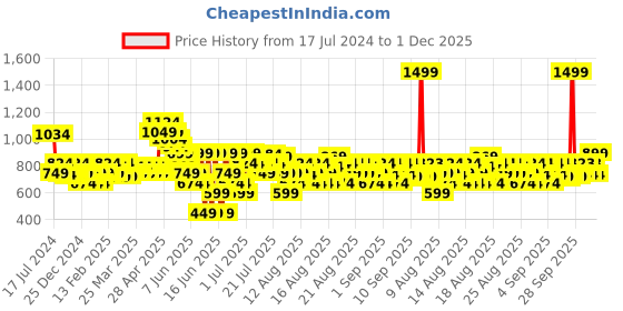 myntra.com MINI KLUB Boys Green Lightweight Quilted Bomber Jacket mini klub Price History Graph from 17 Jul 2024 to 1 Dec 2025