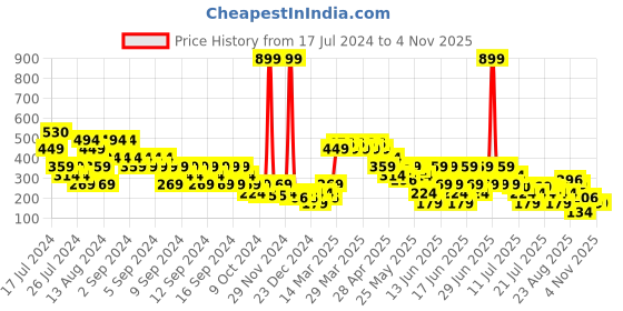 myntra.com MINI KLUB Boys Green Printed Pure Cotton Sweatshirt mini klub Price History Graph from 17 Jul 2024 to 2 Nov 2025