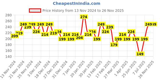 myntra.com MINI KLUB Boys Green Printed Regular Fit Regular Shorts mini klub Price History Graph from 13 Nov 2024 to 26 Nov 2025