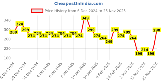 myntra.com MINI KLUB Boys Green Printed Round Neck Pure Cotton T-shirt mini klub Price History Graph from 6 Dec 2024 to 25 Nov 2025