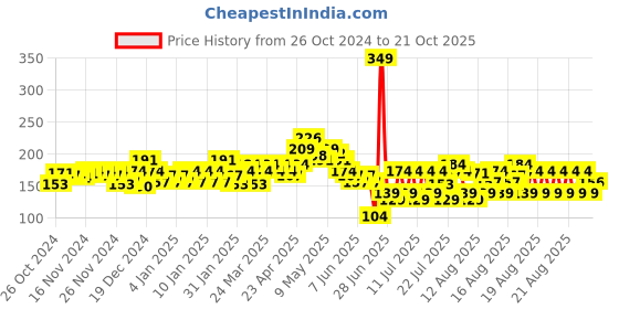myntra.com MINI KLUB Boys Green Printed Round Neck T-shirt mini klub Price History Graph from 26 Oct 2024 to 21 Oct 2025