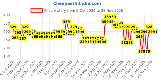 myntra.com MINI KLUB Boys Green Printed Sweatshirt mini klub Price History Graph from 9 Oct 2024 to 26 Nov 2025