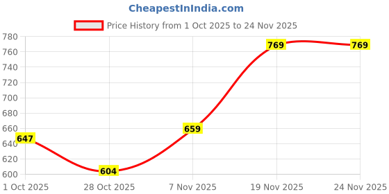myntra.com MINI KLUB Boys Green Printed Sweatshirt mini klub Price History Graph from 1 Oct 2025 to 23 Nov 2025