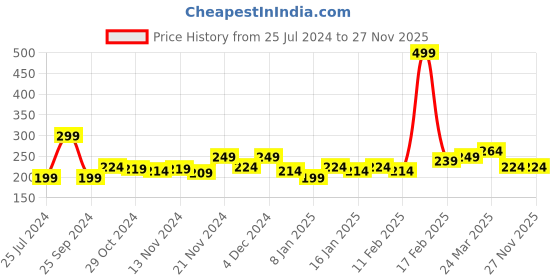myntra.com MINI KLUB Boys Green Printed V-Neck Applique T-shirt mini klub Price History Graph from 25 Jul 2024 to 26 Nov 2025