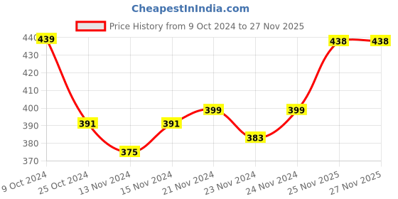 myntra.com MINI KLUB Boys Green Regular Fit Printed Casual Shirt mini klub Price History Graph from 9 Oct 2024 to 26 Nov 2025