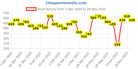 myntra.com MINI KLUB Boys Green Regular Fit Solid Casual Shirt mini klub Price History Graph from 7 Dec 2024 to 25 Nov 2025