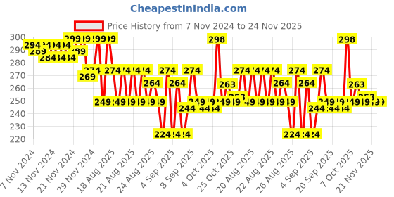 myntra.com MINI KLUB Boys Green Regular Fit Solid Joggers mini klub Price History Graph from 7 Nov 2024 to 24 Nov 2025