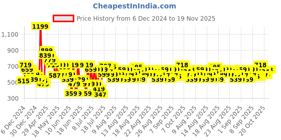 myntra.com MINI KLUB Boys Green Self Design Pullover Sweater mini klub Price History Graph from 6 Dec 2024 to 19 Nov 2025