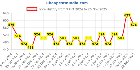 myntra.com MINI KLUB Boys Green Solid Hooded Sweatshirt mini klub Price History Graph from 9 Oct 2024 to 26 Nov 2025