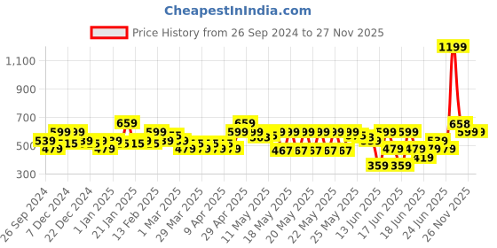 myntra.com MINI KLUB Boys Green Solid Hooded Sweatshirt mini klub Price History Graph from 26 Sep 2024 to 26 Nov 2025