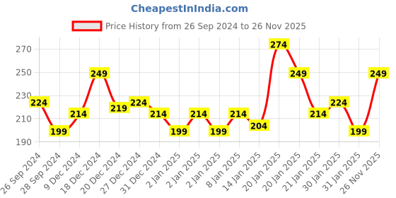 myntra.com MINI KLUB Boys Green Solid Pure Cotton Joggers mini klub Price History Graph from 26 Sep 2024 to 26 Nov 2025