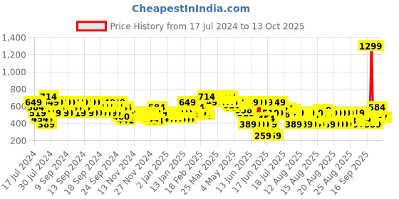 myntra.com MINI KLUB Boys Green Solid Reversible Tailored Jacket mini klub Price History Graph from 17 Jul 2024 to 12 Oct 2025
