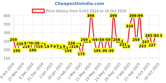 myntra.com MINI KLUB Boys Green Striped Regular Fit Regular Shorts mini klub Price History Graph from 9 Oct 2024 to 16 Oct 2025