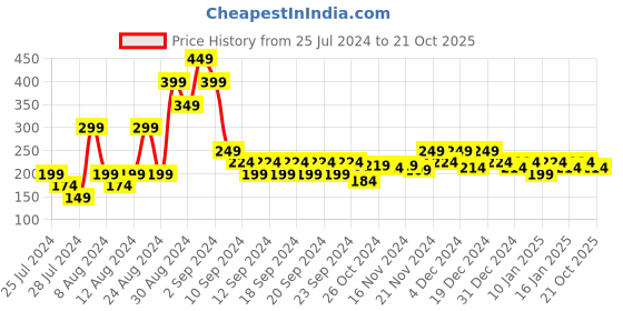 myntra.com MINI KLUB Boys Green Typography Printed Applique T-shirt mini klub Price History Graph from 25 Jul 2024 to 21 Oct 2025