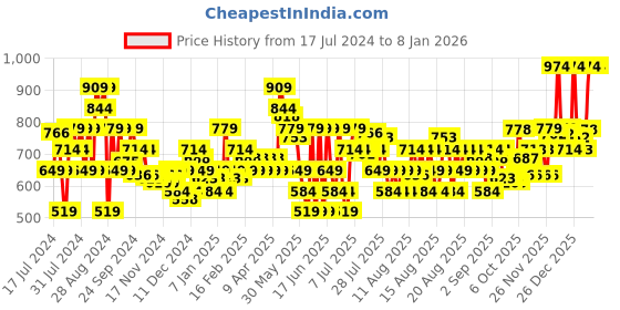 myntra.com MINI KLUB Boys Grey & Blue Printed Acrylic Pullover mini klub Price History Graph from 17 Jul 2024 to 3 Jan 2026