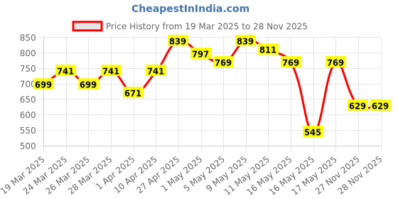 myntra.com MINI KLUB Boys Grey & Green Printed Pure cotton T-shirt With Dungaree mini klub Price History Graph from 19 Mar 2025 to 28 Nov 2025