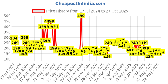 myntra.com MINI KLUB Boys Grey & Marron Printed T-shirt mini klub Price History Graph from 17 Jul 2024 to 27 Oct 2025
