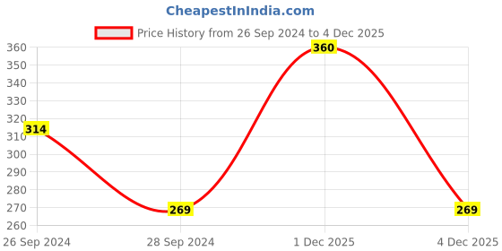 myntra.com MINI KLUB Boys Grey & Navy Blue Printed T-shirt with Pyjamas mini klub Price History Graph from 26 Sep 2024 to 3 Dec 2025