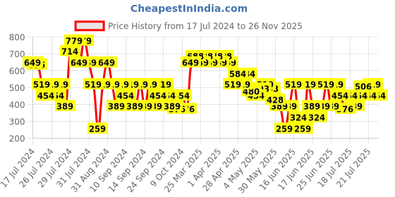 myntra.com MINI KLUB Boys Grey & Navy Blue Striped Lightweight Jacket mini klub Price History Graph from 17 Jul 2024 to 26 Nov 2025