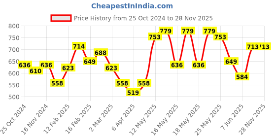 myntra.com MINI KLUB Boys Grey & Off White Top With Dungaree mini klub Price History Graph from 25 Oct 2024 to 28 Nov 2025