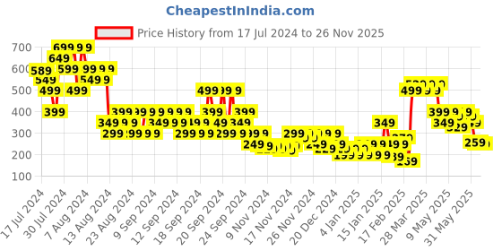 myntra.com MINI KLUB Boys Grey & Orange Printed Cotton T-shirt with Pyjamas mini klub Price History Graph from 17 Jul 2024 to 25 Nov 2025