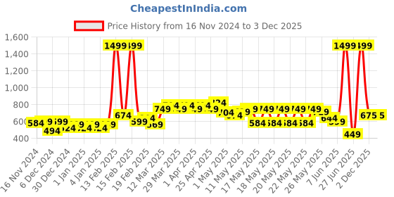 myntra.com MINI KLUB Boys Grey & White Colourblocked Lightweight Tailored Jacket mini klub Price History Graph from 16 Nov 2024 to 2 Dec 2025