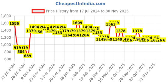 myntra.com MINI KLUB Boys Grey & White Shirt & Shorts With Waistcoat & Bow mini klub Price History Graph from 17 Jul 2024 to 30 Nov 2025
