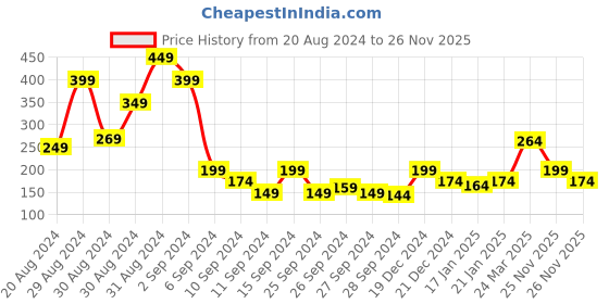 myntra.com MINI KLUB Boys Grey & White Striped Pure Cotton Raw Edge T-shirt mini klub Price History Graph from 20 Aug 2024 to 26 Nov 2025