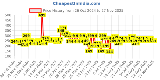 myntra.com MINI KLUB Boys Grey and Yellow Self Design Mandarin Collar Pure Cotton T-shirt mini klub Price History Graph from 26 Oct 2024 to 26 Nov 2025