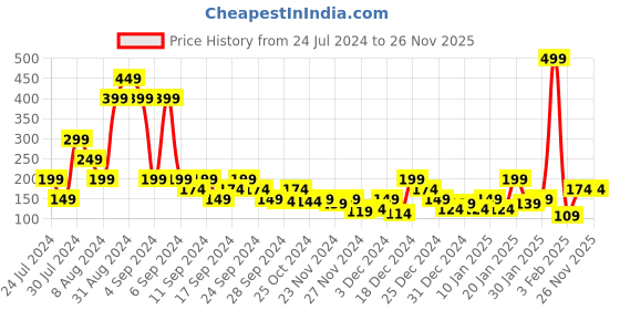 myntra.com MINI KLUB Boys Grey Animal Printed Regular Shorts mini klub Price History Graph from 24 Jul 2024 to 26 Nov 2025