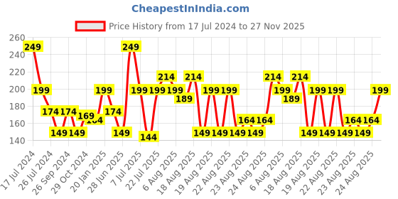 myntra.com MINI KLUB Boys Grey Camouflage Printed Pockets T-shirt mini klub Price History Graph from 17 Jul 2024 to 27 Nov 2025