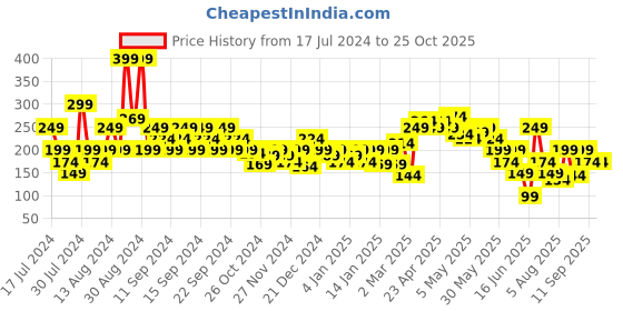 myntra.com MINI KLUB Boys Grey Drop-Shoulder Sleeves Raw Edge T-shirt mini klub Price History Graph from 17 Jul 2024 to 25 Oct 2025