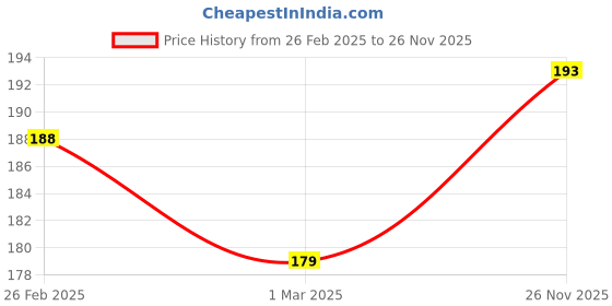 myntra.com MINI KLUB Boys Grey Embroidered Beanie mini klub Price History Graph from 26 Feb 2025 to 26 Nov 2025