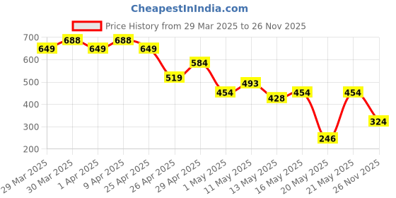 myntra.com MINI KLUB Boys Grey Hooded Fuzzy Sweater mini klub Price History Graph from 29 Mar 2025 to 26 Nov 2025