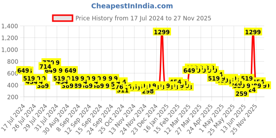 myntra.com MINI KLUB Boys Grey Lightweight Bomber Pure Cotton Jacket mini klub Price History Graph from 17 Jul 2024 to 26 Nov 2025