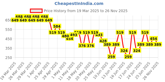 myntra.com MINI KLUB Boys Grey Lightweight Bomber with Patchwork Jacket mini klub Price History Graph from 19 Mar 2025 to 26 Nov 2025
