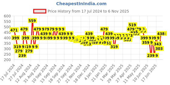 myntra.com MINI KLUB Boys Grey Melange & Green Printed T-shirt with Pyjamas mini klub Price History Graph from 17 Jul 2024 to 4 Nov 2025