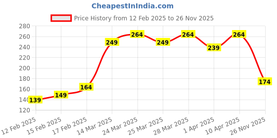 myntra.com MINI KLUB Boys Grey Melange Regular Shorts mini klub Price History Graph from 12 Feb 2025 to 26 Nov 2025