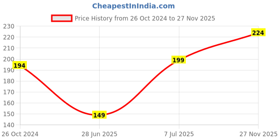 myntra.com MINI KLUB Boys Grey Printed Applique T-shirt mini klub Price History Graph from 26 Oct 2024 to 27 Nov 2025
