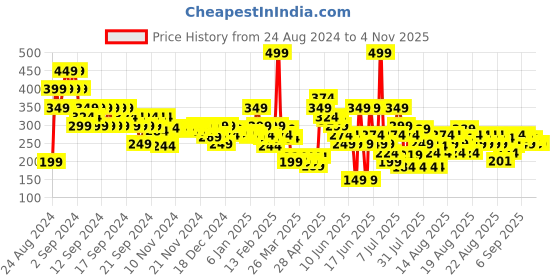 myntra.com MINI KLUB Boys Grey Printed Round Neck Pure Cotton T-shirt mini klub Price History Graph from 24 Aug 2024 to 2 Nov 2025