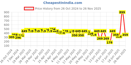 myntra.com MINI KLUB Boys Grey Printed Sweatshirt mini klub Price History Graph from 26 Oct 2024 to 26 Nov 2025