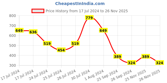 myntra.com MINI KLUB Boys Grey Pure Cotton Mickey Mouse Printed Hooded Open Jacket mini klub Price History Graph from 17 Jul 2024 to 26 Nov 2025