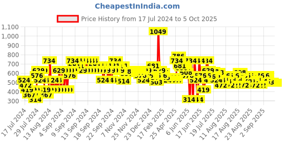 myntra.com MINI KLUB Boys Grey Red Geometric Lightweight Open Front Jacket mini klub Price History Graph from 17 Jul 2024 to 4 Oct 2025
