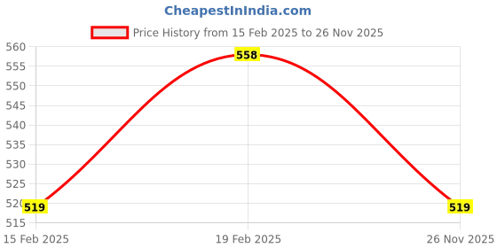 myntra.com MINI KLUB Boys Grey Self Design Lightweight Tailored Jacket mini klub Price History Graph from 15 Feb 2025 to 26 Nov 2025