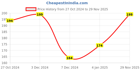 myntra.com MINI KLUB Boys Grey Shorts mini klub Price History Graph from 27 Oct 2024 to 29 Nov 2025