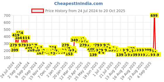 myntra.com MINI KLUB Boys Grey Solid Pure Cotton Joggers mini klub Price History Graph from 24 Jul 2024 to 20 Oct 2025