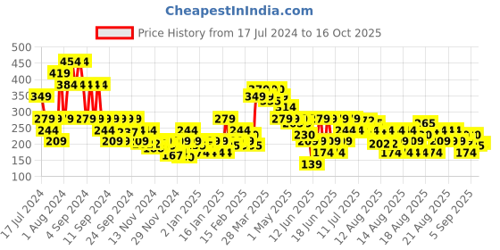 myntra.com MINI KLUB Boys Grey Solid Regular Fit Joggers mini klub Price History Graph from 17 Jul 2024 to 16 Oct 2025