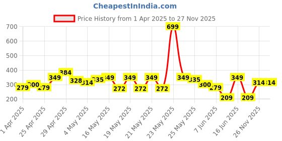 myntra.com MINI KLUB Boys Grey Solid Straight Fit Joggers mini klub Price History Graph from 1 Apr 2025 to 26 Nov 2025