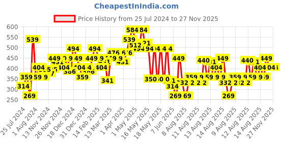 myntra.com MINI KLUB Boys Grey Solid T-shirt with Trousers mini klub Price History Graph from 25 Jul 2024 to 27 Nov 2025
